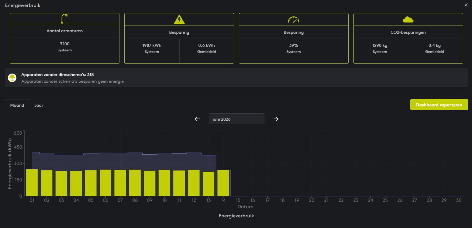 Dashboard energieverbruik